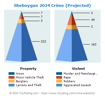 Sheboygan Crime 2024