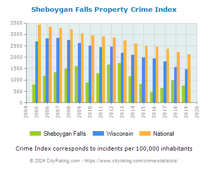 Sheboygan Falls Property Crime vs. State and National Per Capita