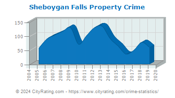 Sheboygan Falls Property Crime