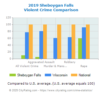 Sheboygan Falls Violent Crime vs. State and National Comparison