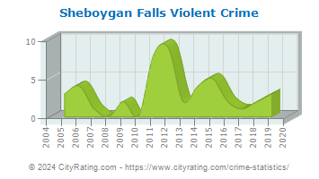Sheboygan Falls Violent Crime