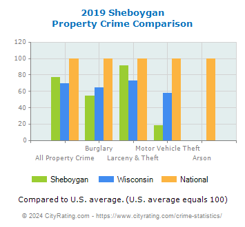 Sheboygan Property Crime vs. State and National Comparison