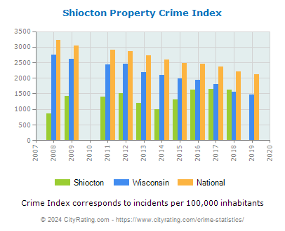 Shiocton Property Crime vs. State and National Per Capita