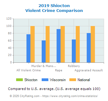 Shiocton Violent Crime vs. State and National Comparison