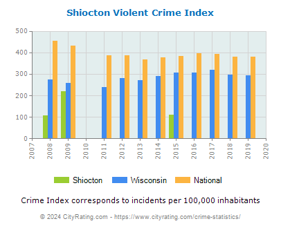 Shiocton Violent Crime vs. State and National Per Capita