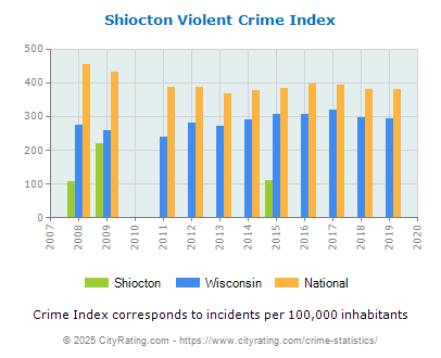 Shiocton Violent Crime vs. State and National Per Capita