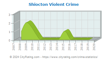 Shiocton Violent Crime