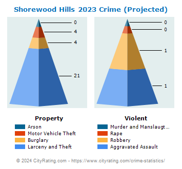 Shorewood Hills Crime 2023