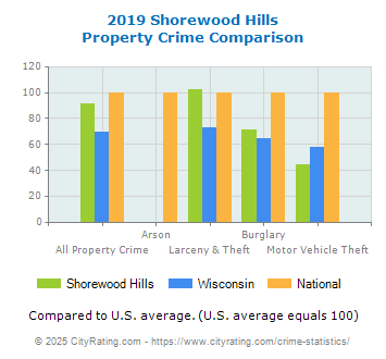 Shorewood Hills Property Crime vs. State and National Comparison