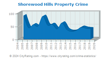 Shorewood Hills Property Crime