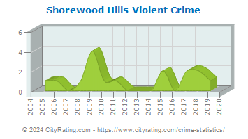 Shorewood Hills Violent Crime