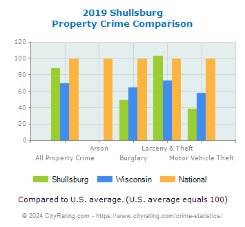 Shullsburg Property Crime vs. State and National Comparison
