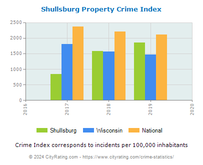 Shullsburg Property Crime vs. State and National Per Capita