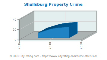 Shullsburg Property Crime