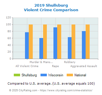 Shullsburg Violent Crime vs. State and National Comparison