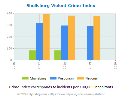 Shullsburg Violent Crime vs. State and National Per Capita