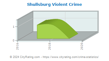 Shullsburg Violent Crime