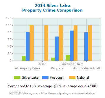 Silver Lake Property Crime vs. State and National Comparison