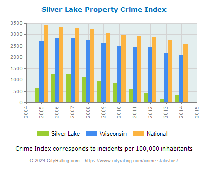 Silver Lake Property Crime vs. State and National Per Capita