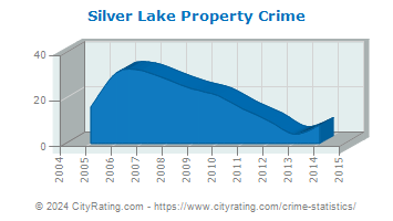 Silver Lake Property Crime