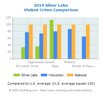 Silver Lake Violent Crime vs. State and National Comparison