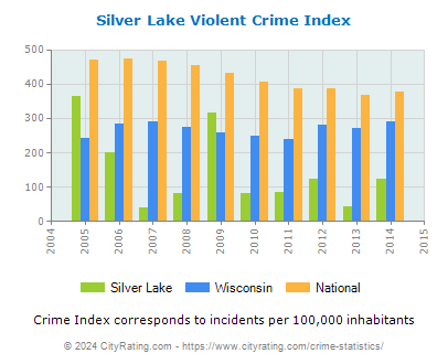 Silver Lake Violent Crime vs. State and National Per Capita