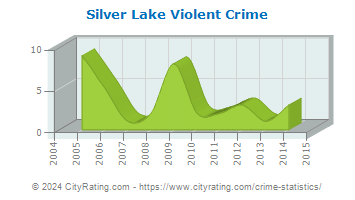 Silver Lake Violent Crime