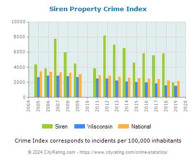 Siren Property Crime vs. State and National Per Capita