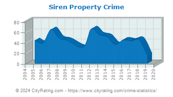 Siren Property Crime
