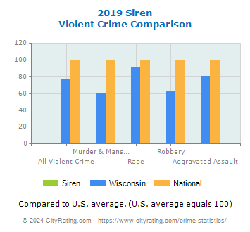 Siren Violent Crime vs. State and National Comparison