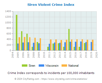 Siren Violent Crime vs. State and National Per Capita