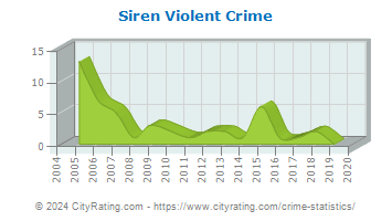 Siren Violent Crime