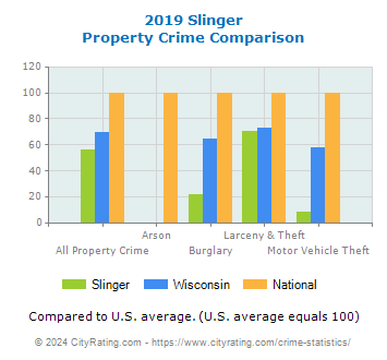 Slinger Property Crime vs. State and National Comparison