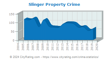 Slinger Property Crime