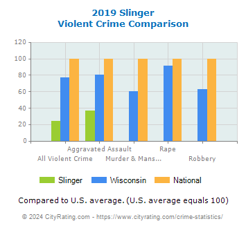 Slinger Violent Crime vs. State and National Comparison