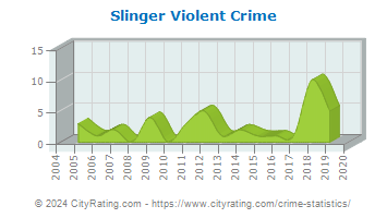 Slinger Violent Crime