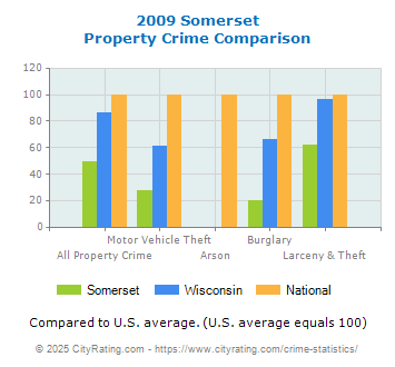 Somerset Property Crime vs. State and National Comparison