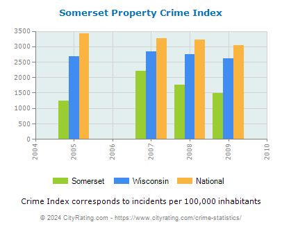 Somerset Property Crime vs. State and National Per Capita