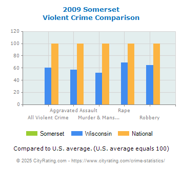 Somerset Violent Crime vs. State and National Comparison