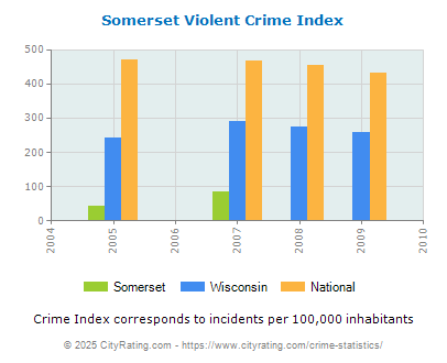 Somerset Violent Crime vs. State and National Per Capita