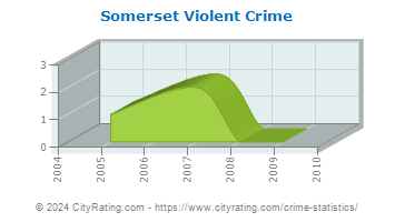 Somerset Violent Crime