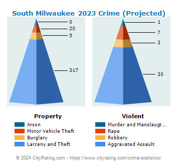 South Milwaukee Crime 2023