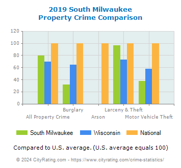 South Milwaukee Property Crime vs. State and National Comparison