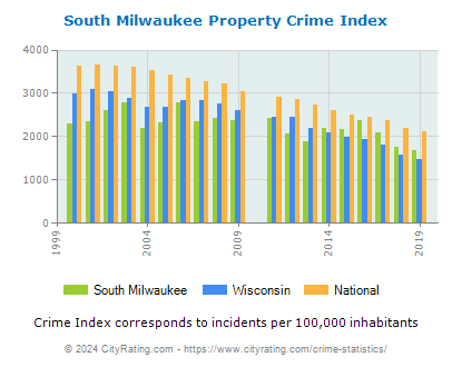 South Milwaukee Property Crime vs. State and National Per Capita