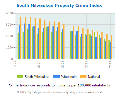 South Milwaukee Property Crime vs. State and National Per Capita