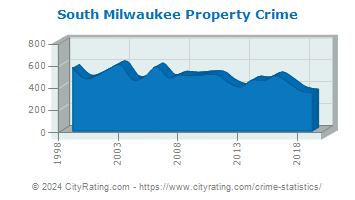South Milwaukee Property Crime