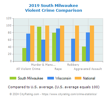 South Milwaukee Violent Crime vs. State and National Comparison