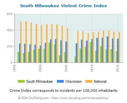 South Milwaukee Violent Crime vs. State and National Per Capita