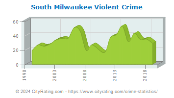 South Milwaukee Violent Crime