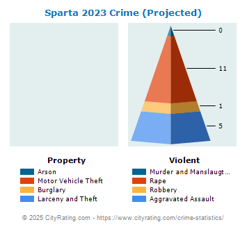 Sparta Crime 2023